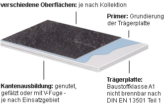 KERA-BOARD® Protect ... die dekorative Brandschutzplatte (Detailansicht)